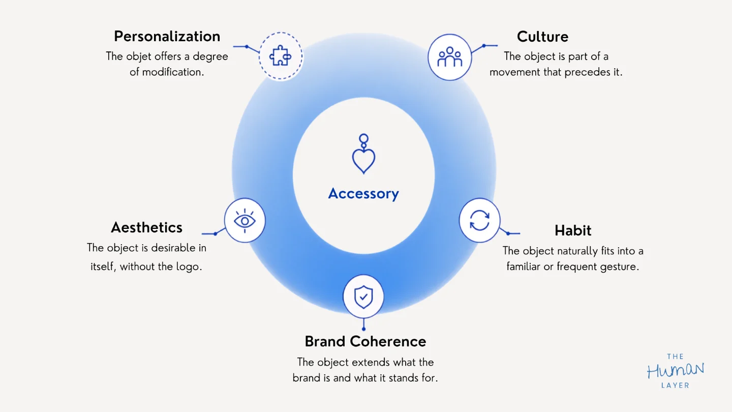 The wheel of the five conditions around the accessory: culture, habit, brand coherence, aesthetics, and personalization as reinforcement.