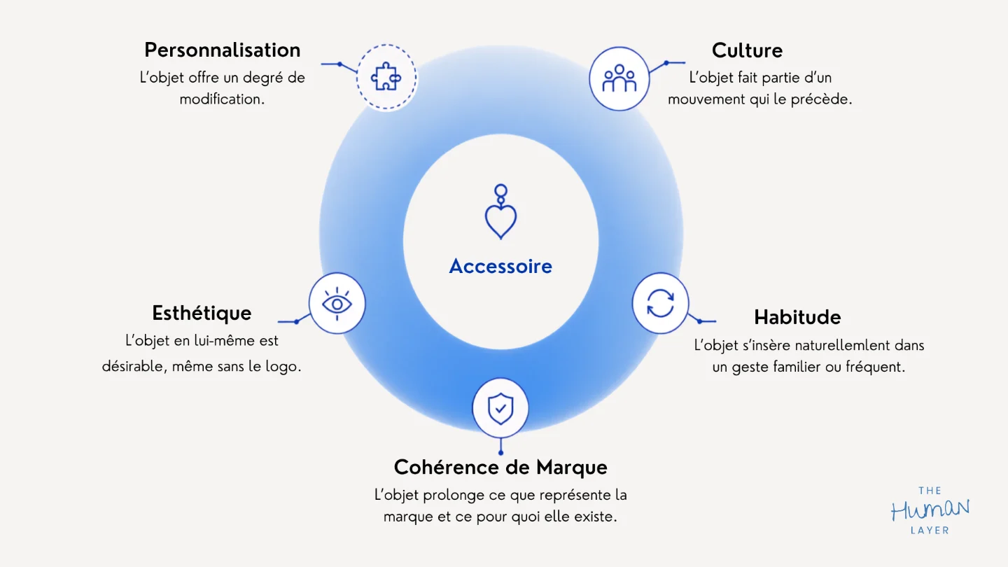La roue des cinq conditions autour de l'accessoire : culture, habitude, cohérence de marque, esthétique, et la personnalisation en renfort.